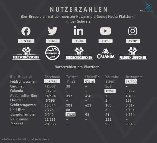 social media check der schweizer bier brands alle nutzerzahlen im vergleich