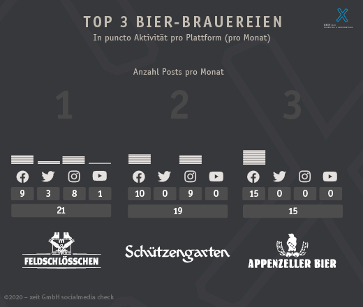 top drei der schweizer bier brands im vergleich in puncto aktivität pro plattform