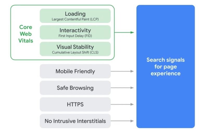 Aufstellung Core Web Vitals Einfluss auf Search Signals für Page Experience xeit