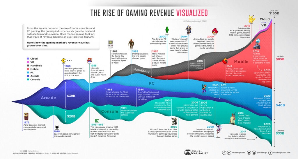 Infografik Geschichte Gaming