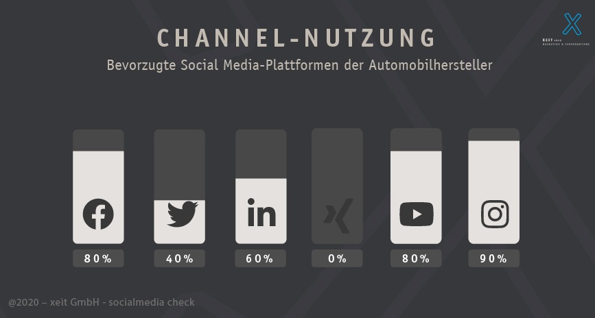 Social Media Check der Automobilhersteller in der Schweiz die Nutzung der Plattformen im Überblick 