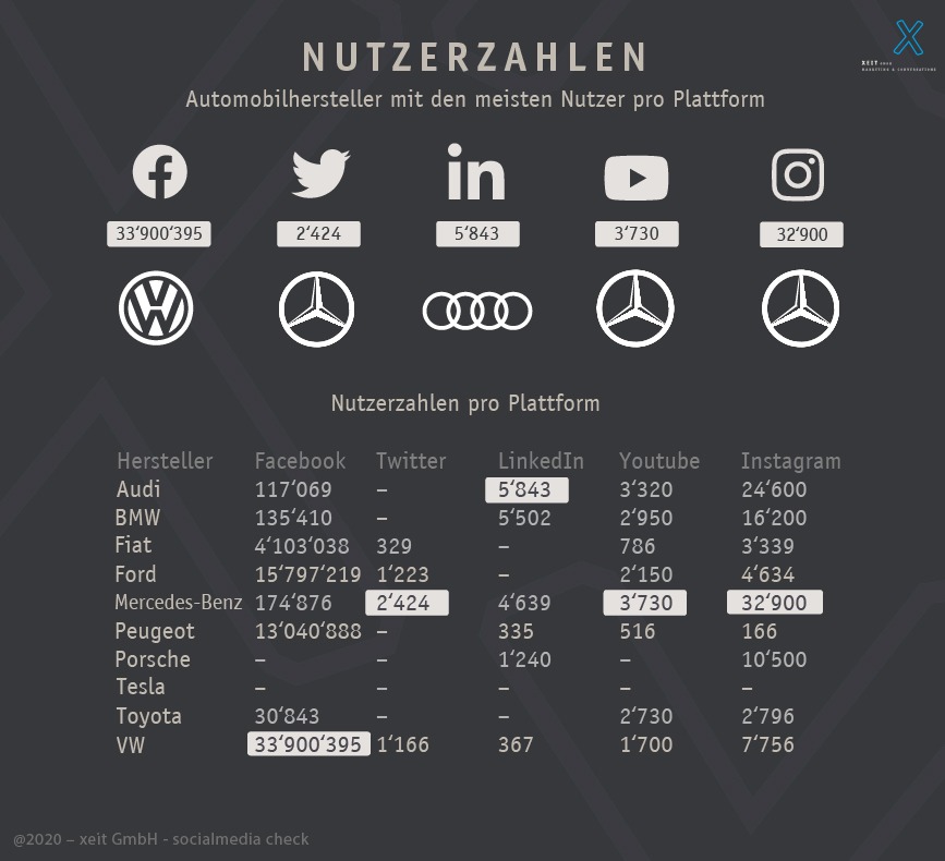 Social Media Check der Automobilhersteller in der Schweiz Nutzerzahlen der einzelnen Plattformen im Verlgeich