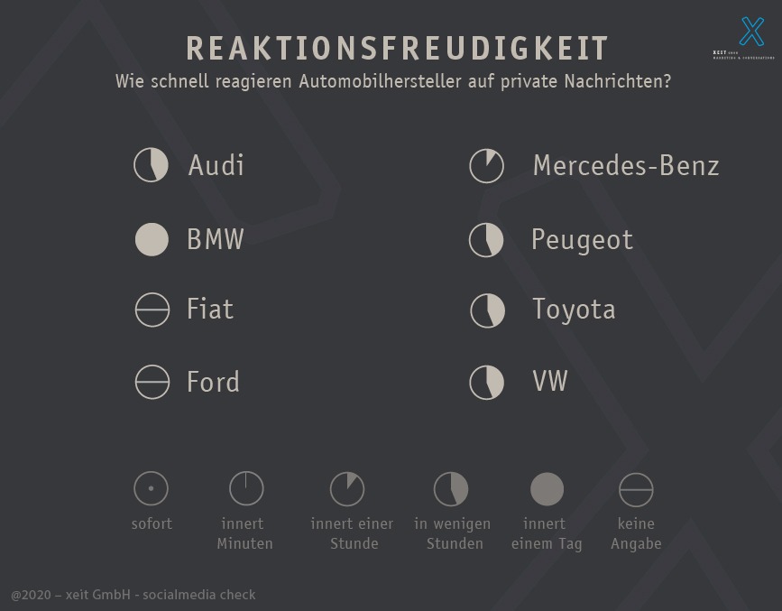 Social Media Check der Automobilhersteller in der Schweiz Reaktionszeiten auf Anfragen bei Facebook im Vergleich
