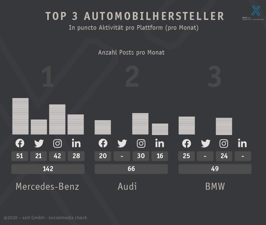 Social Media Check der Automobilhersteller in der Schweiz top drei Brands im Vergleich