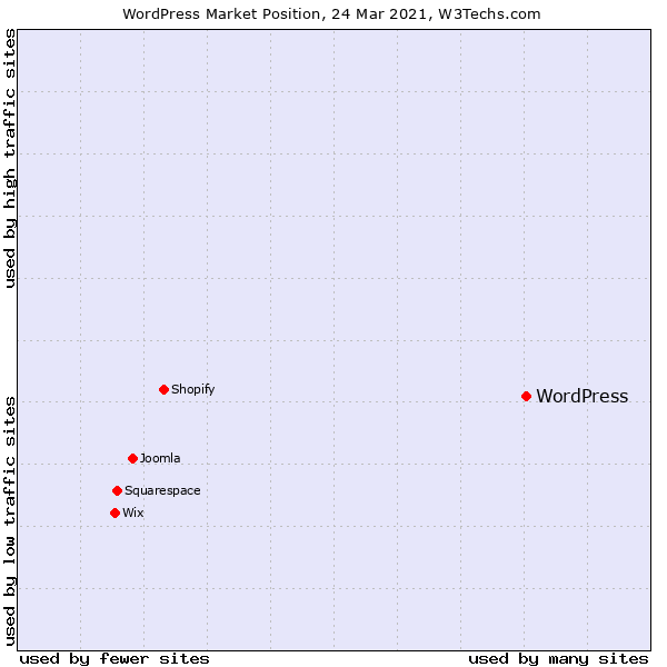 Marktposition von WordPress gemäss w3tech.com, Stand 24. März 2021