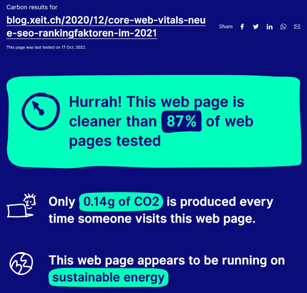 Testresultat eines Blogposts von xeit von websitecarbon.com. Die URL ist 87% cleaner als andere getestete Seiten