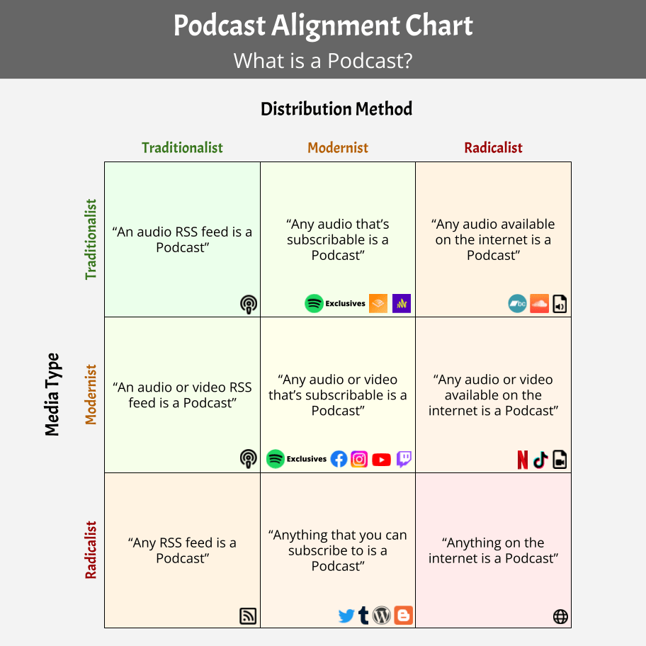Podcast Alignment Chart. Was ist ein Podcast? Das Bildschirfoto zeigt eine Tabelle mit den Achsen Media Type und Distrubition Method. Dabei gibt es je drei Felder: Traditionalist, Modernist und Modernist. Dies führt in der Kombination zu neuen Feldern wo verschiedene Plattformen entsprechend eingeordnet werden. Quelle: Reddit.