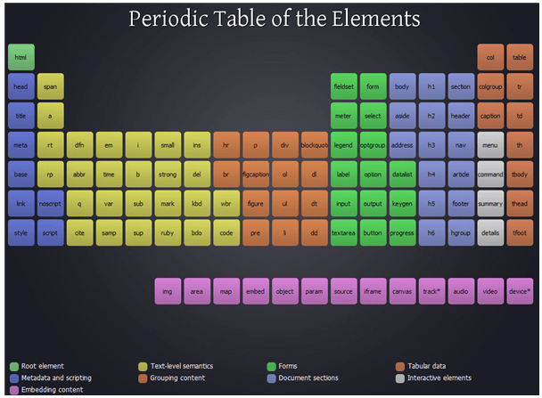 Periodic Table of the Elements (HTML-Elemente) von Josh Duck