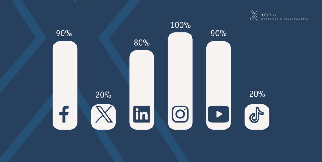 Social Media Check 2024: Top 10 Automarken in der Schweiz - Plattform Nutzung
