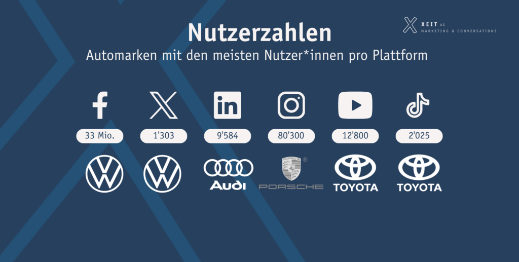 Übersicht der meistgefolgten Automarken pro Social-Media-Plattform
