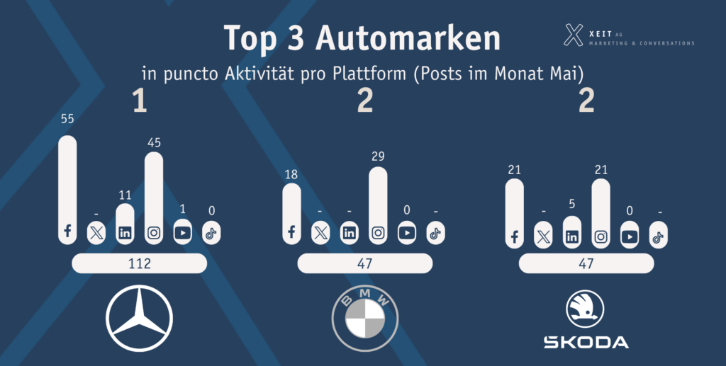 Infografik zur Anzahl Posts pro Monat