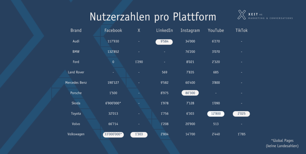 Die Nutzerzahlen pro Plattform aller Automarken tabellarisch dargestellt