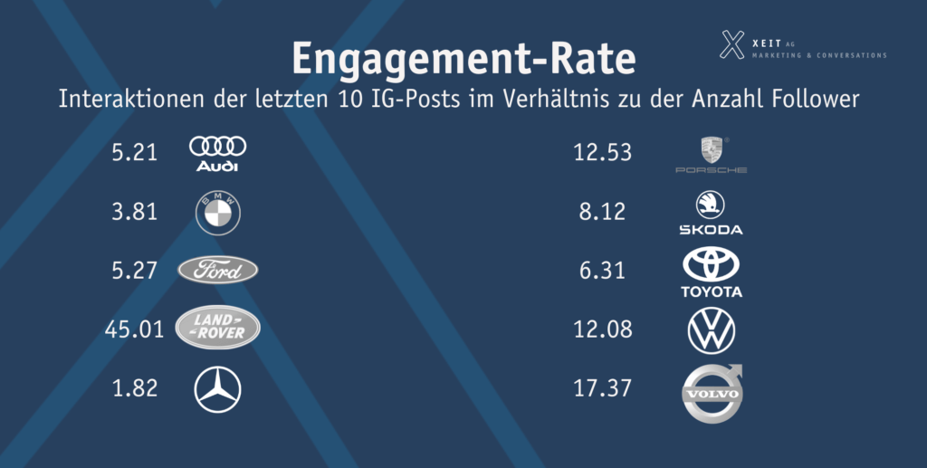 Ranking der Engagement-Raten