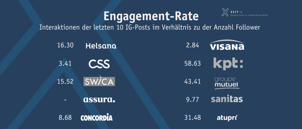 Engagement Raten pro Unternehmen