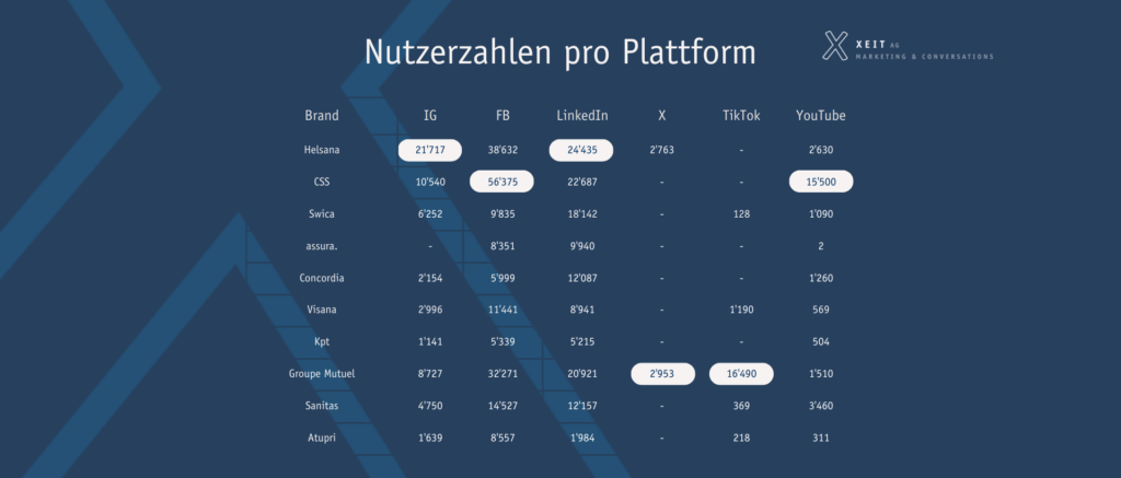 Übersicht aller nutzerzahlen