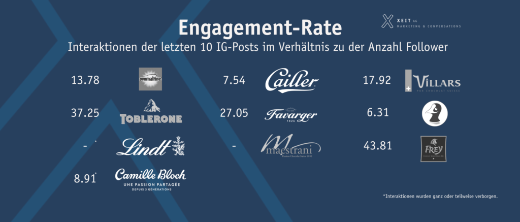 engagement rate pro unternehmen