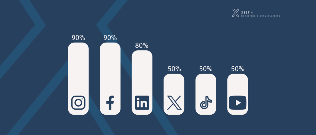 prozentuale nutzung der social media kanaele