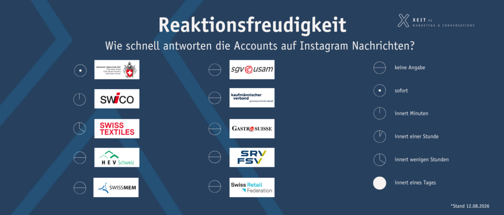 Ranking der 10 Verbände nach Reaktionsfreudigkeit, absteigend sortiert.