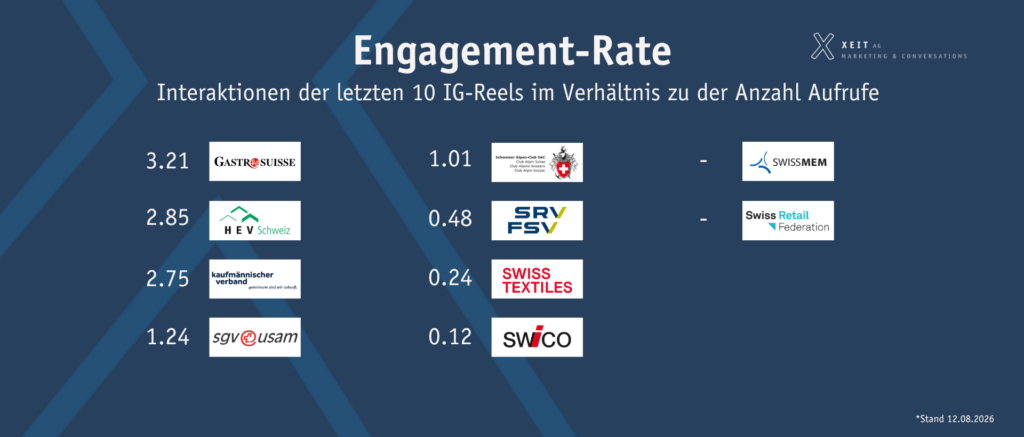 Ranking der 10 Verbände nach Engagement-Rate, absteigend sortiert.
