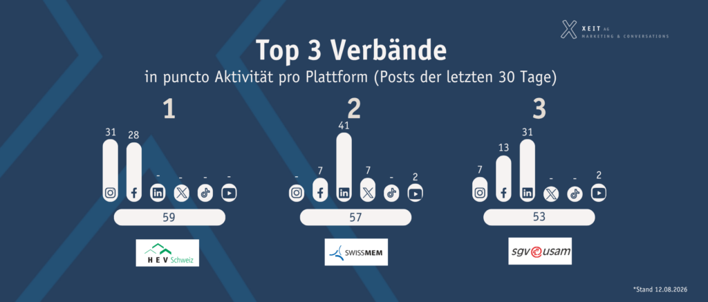 Die drei Verbände mit der höchsten Postingfrequenz und deren Verteilung auf Instagram, Facebook, LinkedIn, X, TikTok und YouTube.