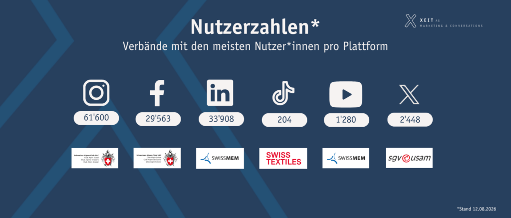 Darstellung der Social-Media-Plattform mit den meisten Followern je Verband.