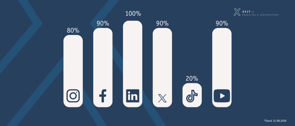 Prozentualer Anteil der 10 Verbände mit Präsenz auf Instagram, Facebook, LinkedIn, X, TikTok und YouTube.
