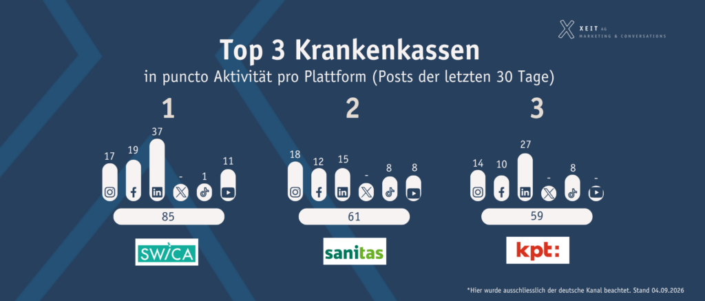 Aufschlüsselung der Social-Media-Posts der drei aktivsten Krankenkassen