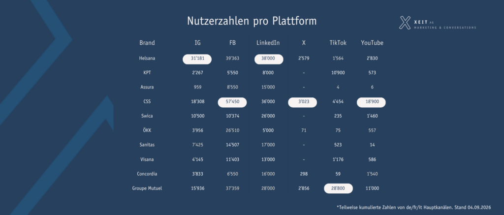 Tabelle mit Follower-/Abonnentenzahlen von zehn Schweizer Krankenkassen (Helsana, KPT, Assura, CSS, Swica, ÖKK, Sanitas, Visana, Concordia, Groupe Mutuel) auf Instagram, Facebook, LinkedIn, X, TikTok und YouTube