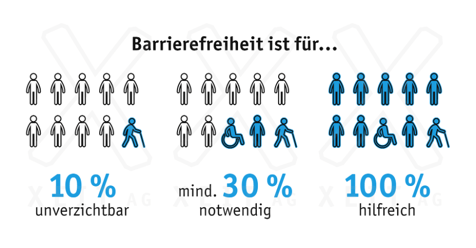 Grafik mit Titel "Barrierfreiheit ist für..." darunter drei Spalten mit je einer Anzahl Personen. 1. Spalte: 10% unverzichtbar. 2. Spalte: mind. 30% notwendig. 3. Spalte: 100% hilfreich. Die Anzahl an blau markierteren Personen entspricht jeweils der Anzahl Prozent.