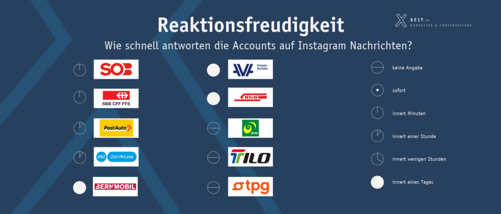 Ranking der 10 Verkehrsbetriebe nach Reaktionszeit auf DMs auf Instagram, absteigend sortiert.