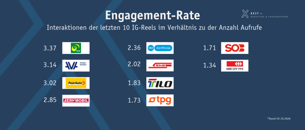 Ranking der 10 Verkehrsbetriebe nach Engagement-Rate, absteigend sortiert.