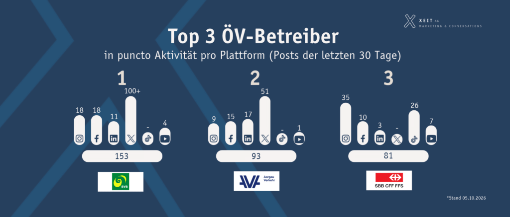 Die drei Verkehrsbetriebe mit der höchsten Postingfrequenz und deren Verteilung auf Instagram, Facebook, LinkedIn, X, TikTok und YouTube.