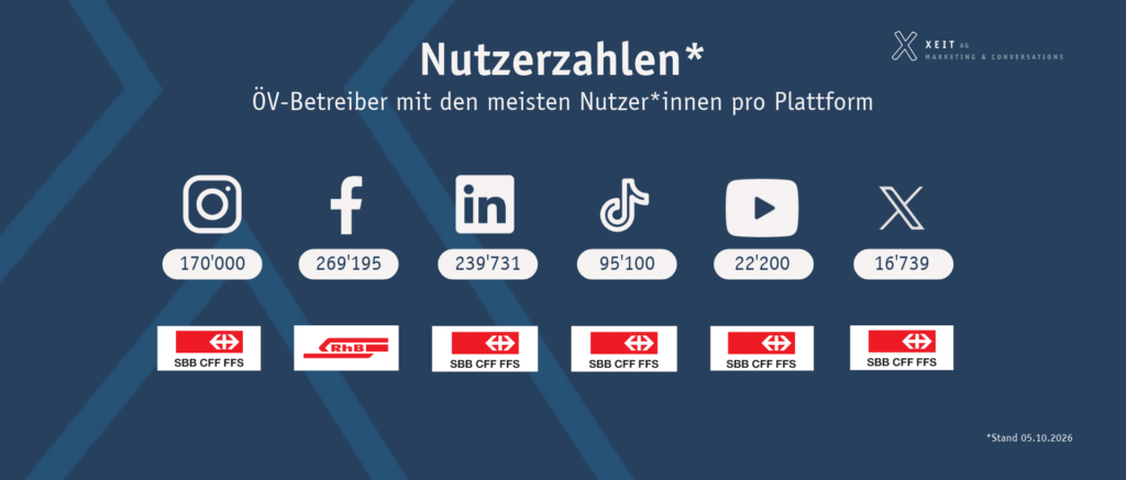 Darstellung der Social-Media-Plattform mit den meisten Followern unter den untersuchten Verkehrsbetrieben.