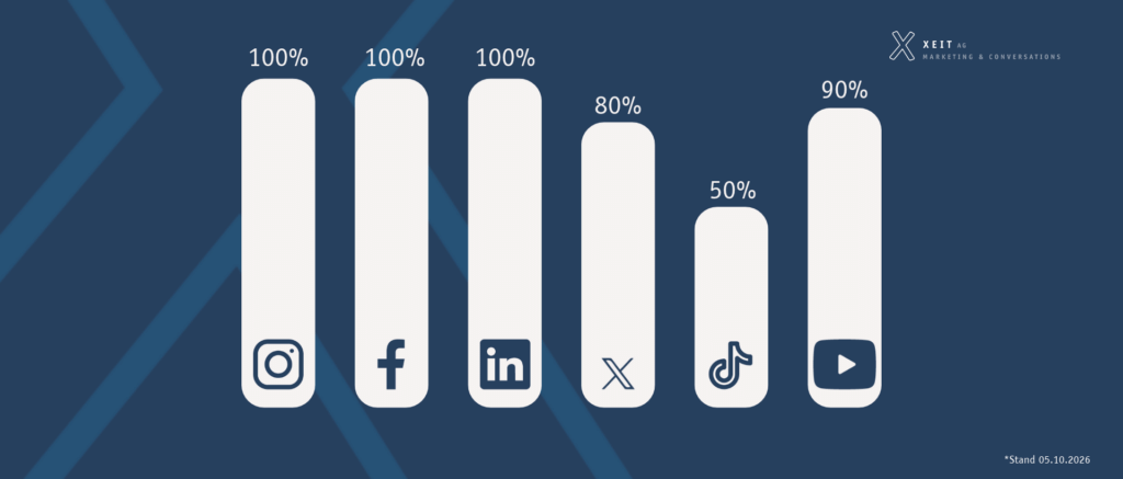 Prozentualer Anteil der 10 Verkehrsbetriebe mit Präsenz auf Instagram, Facebook, LinkedIn, X, TikTok und YouTube.
