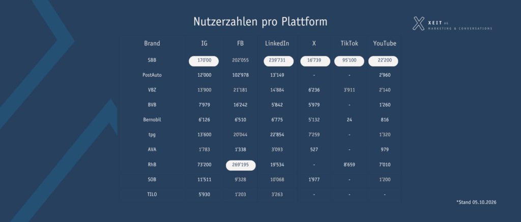 Auflistung der Nutzerzahlen der untersuchten Verkehrsbetriebe pro Plattform auf Instagram, Facebook, LinkedIn, X, TikTok und YouTube.